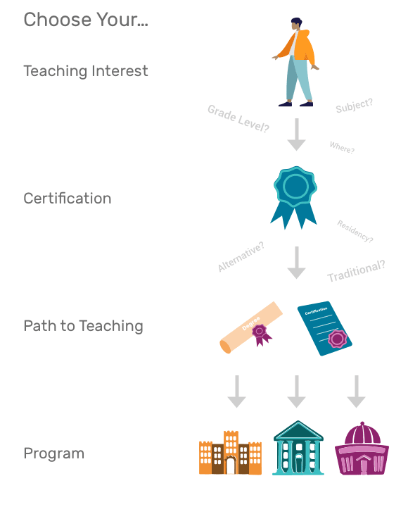 Illustration of the paths to a teaching career